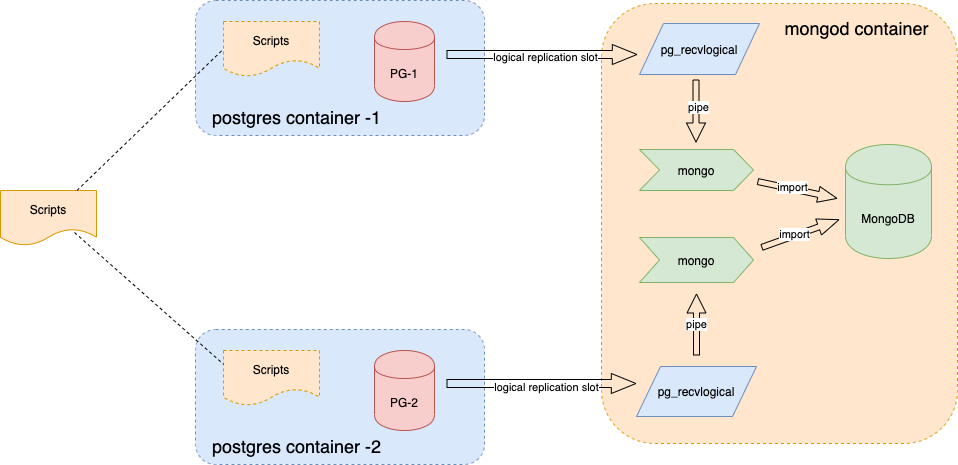 POSTGRESQL архитектура БД. Репликация POSTGRESQL. POSTGRESQL репликация схема. Контейнер POSTGRESQL.